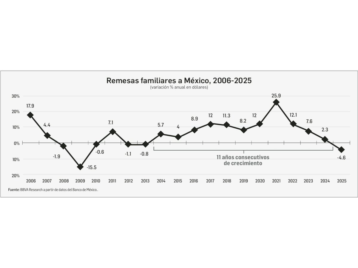 Política antimigrante de Trump rompe 11 años de remesas al alza